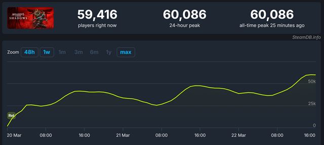 Assassin's Creed Shadows už má 2 milióny hráčov