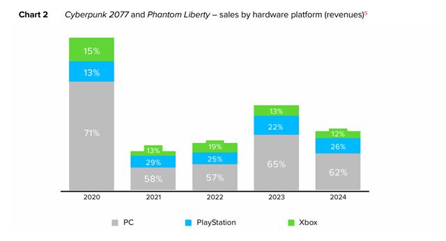 CD Projekt ukázal detailné rozloženie predajov Witcher a Cyberpunku medzi platformami