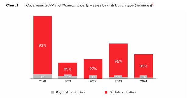 CD Projekt ukázal detailné rozloženie predajov Witcher a Cyberpunku medzi platformami