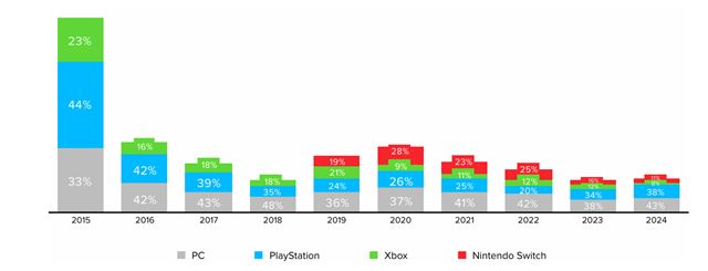 CD Projekt ukázal detailné rozloženie predajov Witcher a Cyberpunku medzi platformami