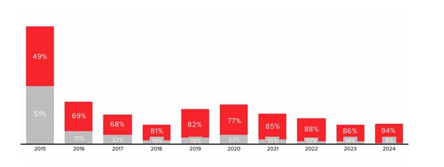 CD Projekt ukázal detailné rozloženie predajov Witcher a Cyberpunku medzi platformami