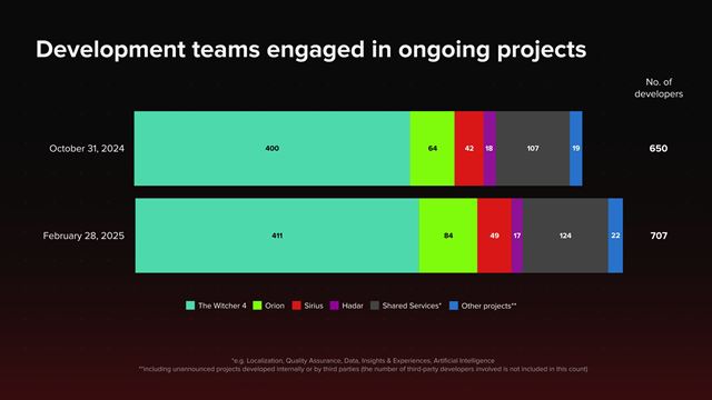 CD Projekt ukázal detailné rozloženie predajov Witcher a Cyberpunku medzi platformami