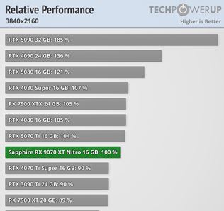 Radeon RX 9070 a RX 9070 XT karty dostali recenzie