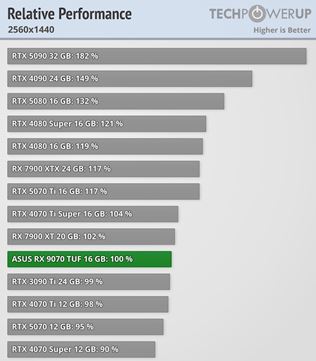 Radeon RX 9070 a RX 9070 XT karty dostali recenzie