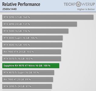 Radeon RX 9070 a RX 9070 XT karty dostali recenzie