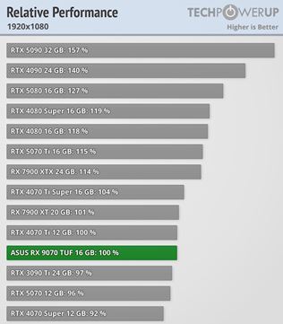 Radeon RX 9070 a RX 9070 XT karty dostali recenzie