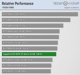 Radeon RX 9070 a RX 9070 XT karty dostali recenzie