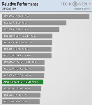 Radeon RX 9070 a RX 9070 XT karty dostali recenzie