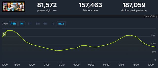 GTA V Enhanced hrá na Steame veľa hráčov, ale majú aj veľa problémov