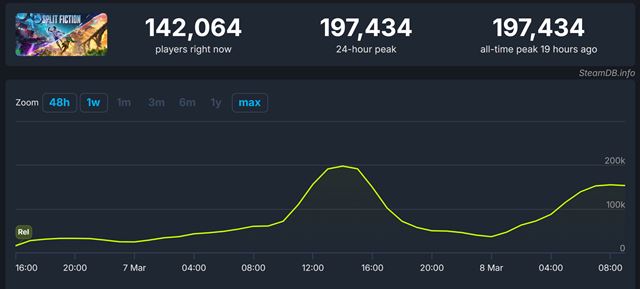 Split Fiction dosiahol takmer 200 tisíc súčasných hráčov na Steame