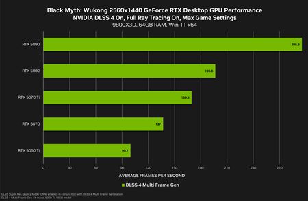 Nvidia vydala nové ovládače aj s podporou RTX 5060Ti, k tomu Black Myth už dostal DLSS4 a Multi Frame Generation podporou