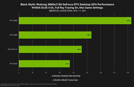 Nvidia vydala nové ovládače aj s podporou RTX 5060Ti, k tomu Black Myth už dostal DLSS4 a Multi Frame Generation podporou