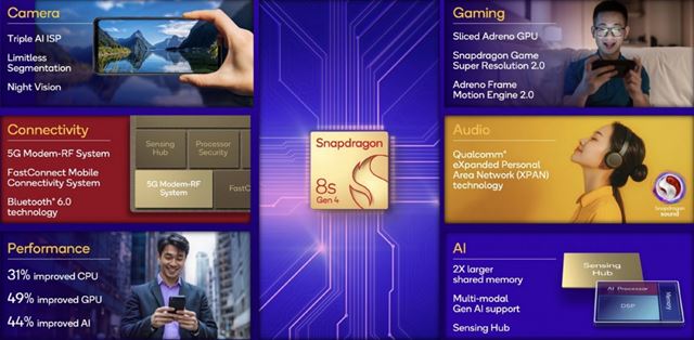 Snapdragon 8s Gen 4 procesor oficiálne predstavený