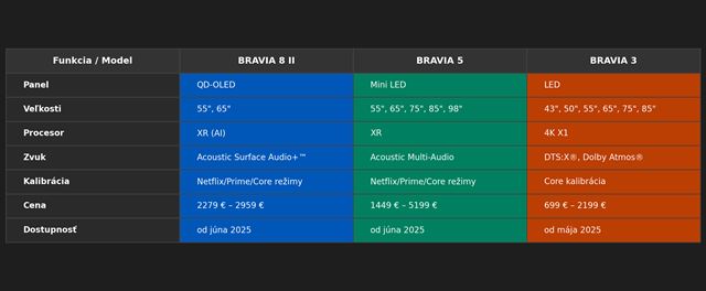 Sony predstavilo ponuku Bravia TV na tento rok