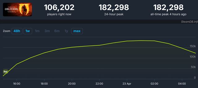 Elder Scrolls IV Oblivion remastered sa na Steame pekne rozbehol