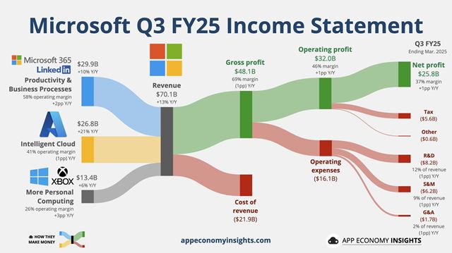 Microsoft ukázal svoje financie, hry mu narástli