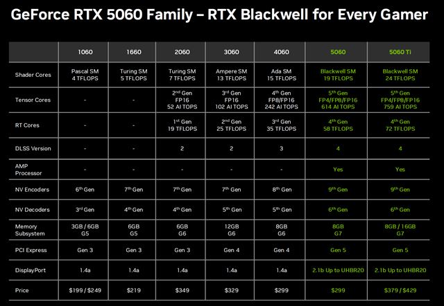 Nvidia predstavuje Geforce RTX 5060 a RTX 5060 Ti karty, prichádzajú aj notebooky s RTX 5060 čipmi