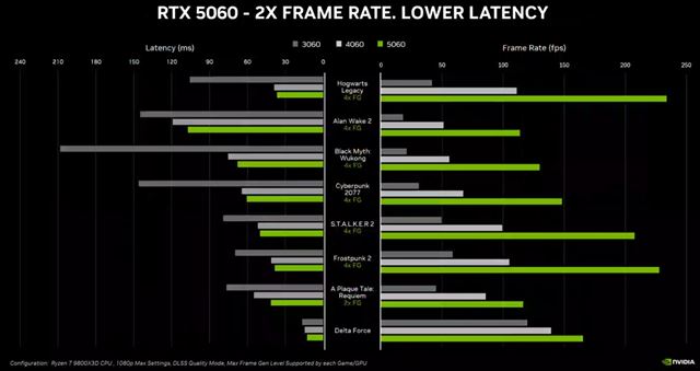 Nvidia predstavuje Geforce RTX 5060 a RTX 5060 Ti karty, prichádzajú aj notebooky s RTX 5060 čipmi