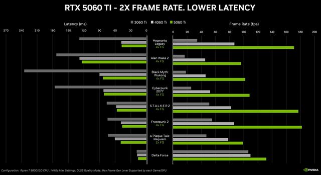 Nvidia predstavuje Geforce RTX 5060 a RTX 5060 Ti karty, prichádzajú aj notebooky s RTX 5060 čipmi