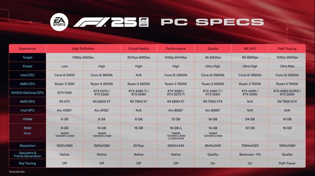 F1 25 ukazuje požiadavky na PC, ponúkne aj pathtracing a 8K