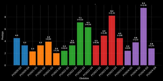 Z PS5 konzol sa už predalo 77.8 miliónov kusov