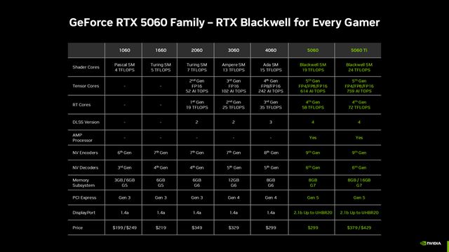 Nvidia predstavil RTX 5060 kartu, dnes sa začne predávať