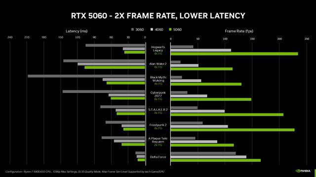 Nvidia predstavil RTX 5060 kartu, dnes sa začne predávať