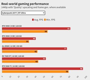 Testy na RTX 5060 grafickú kartu už vychádzajú