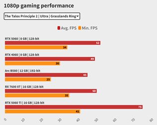 Testy na RTX 5060 grafickú kartu už vychádzajú