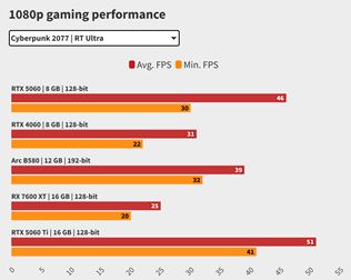Testy na RTX 5060 grafickú kartu už vychádzajú