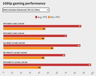 Testy na RTX 5060 grafickú kartu už vychádzajú