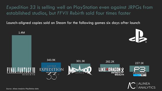 Clair Obscur: Expedition 33 sa predáva dvakrát rýchlejšie než akékoľvek iné JRPG na Steame a to aj od Square Enix