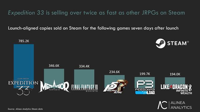 Clair Obscur: Expedition 33 sa predáva dvakrát rýchlejšie než akékoľvek iné JRPG na Steame a to aj od Square Enix