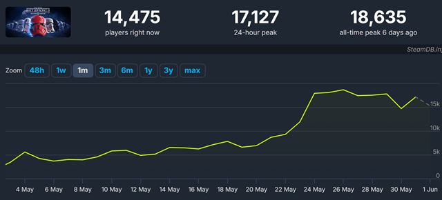 Hrávanosť Star Wars Battlefront 2 výrazne stúpa