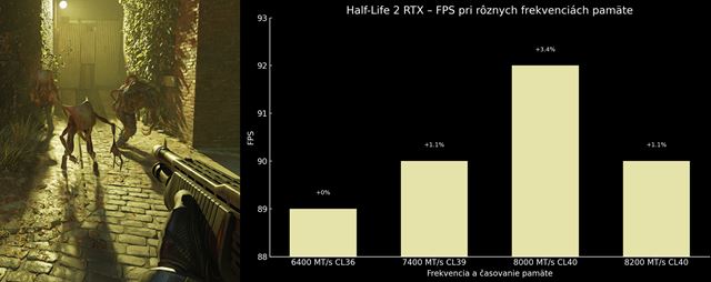 Ako taktovanie DDR5 pamäti ovplyvňuje výkon v hrách?