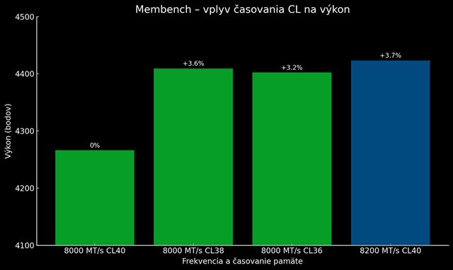 Ako taktovanie DDR5 pamäti ovplyvňuje výkon v hrách?