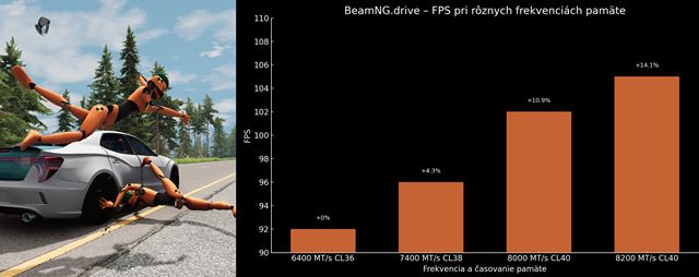 Ako taktovanie DDR5 pamäti ovplyvňuje výkon v hrách?
