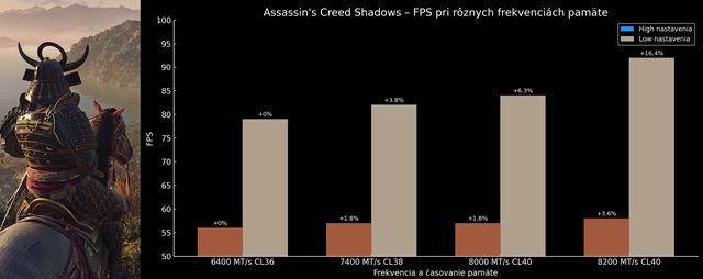 Ako taktovanie DDR5 pamäti ovplyvňuje výkon v hrách?