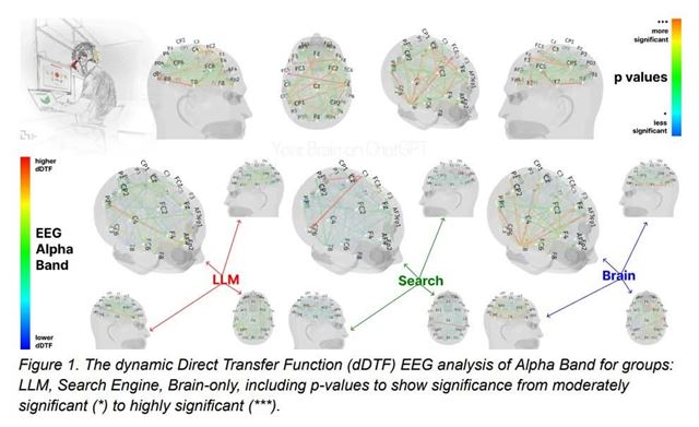 Štúdia MIT naznačuje, že dlhodobé používanie ChatGPT môže oslabovať kognitívne schopnosti