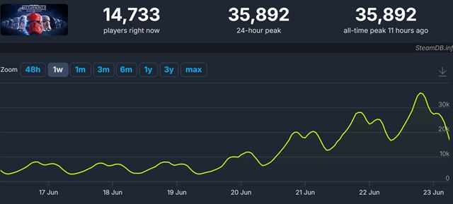 Star Wars Battlefront 2 dosiahol nový rekord na Steame