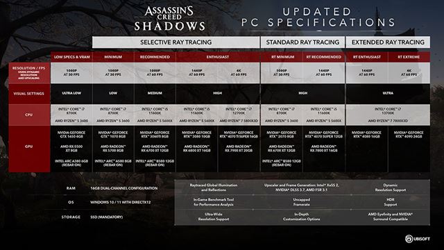 Assassin’s Creed Shadows dostal nový update s novou misiou a možnosťami