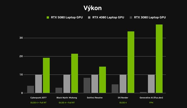 Čo ponúknu GeForce RTX 5090, 5080 a 5070 Ti čipy v notebookoch?  AI výkon, DLSS 4 a novú éru Max-Q.