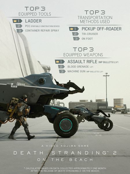 Death Stranding 2 po mesiaci prináša prvé štatistiky