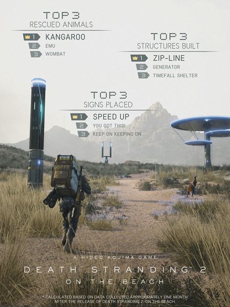 Death Stranding 2 po mesiaci prináša prvé štatistiky