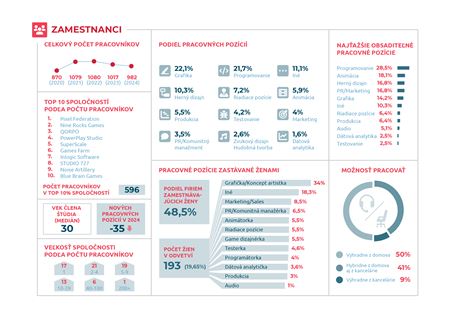 V roku 2024 vytvorilo 77 herných spoločností na Slovensku 83 hier
