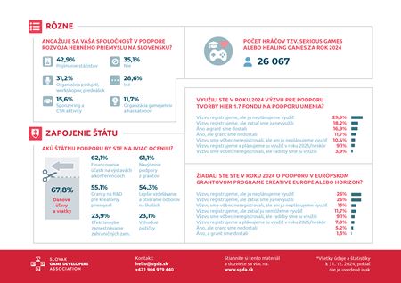V roku 2024 vytvorilo 77 herných spoločností na Slovensku 83 hier