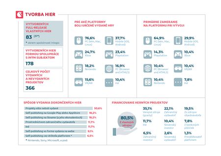 V roku 2024 vytvorilo 77 herných spoločností na Slovensku 83 hier