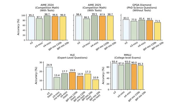 OpenAI zverejnil open-weight modely pre lokálne použitie