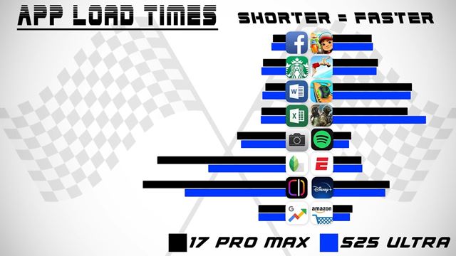 Ako dopadlo porovnanie reálneho výkonu iPhone 17 Pro Max a Galaxy S25 Ultra?