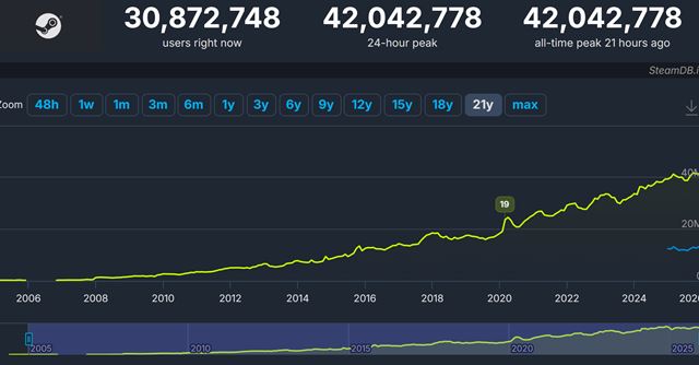 Steam poskočil o ďalší milión prihlásených používateľov